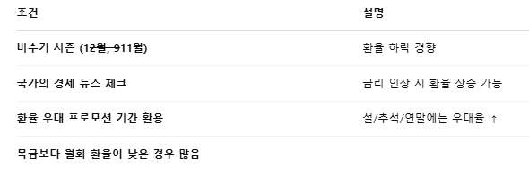 환전 타이밍