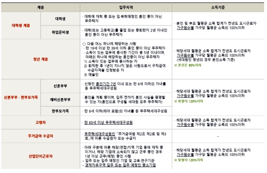  lh 임대주택 행복주택 신청 조건 및 방법, 임대 기간, 자격