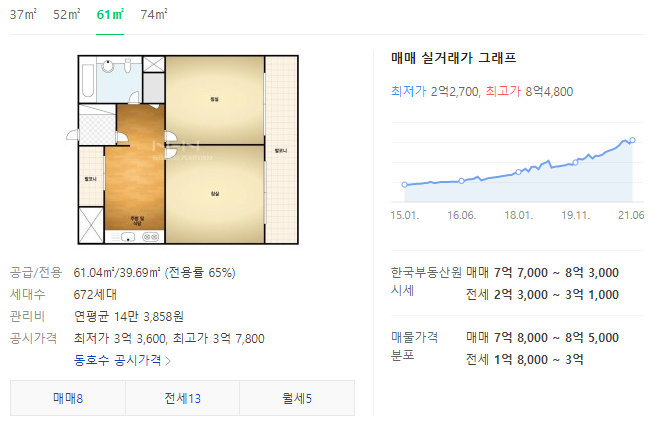  공급면적, 전용면적, 공용면적, 계약면적 차이