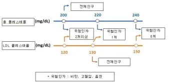 총콜레스테롤 이란 정상수치 낮추는법_6