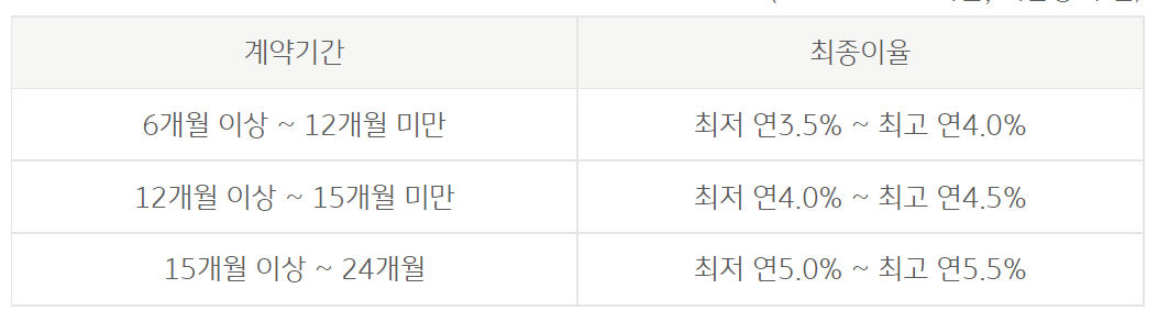 KB국민은행KB장병내일준비적금최종이율