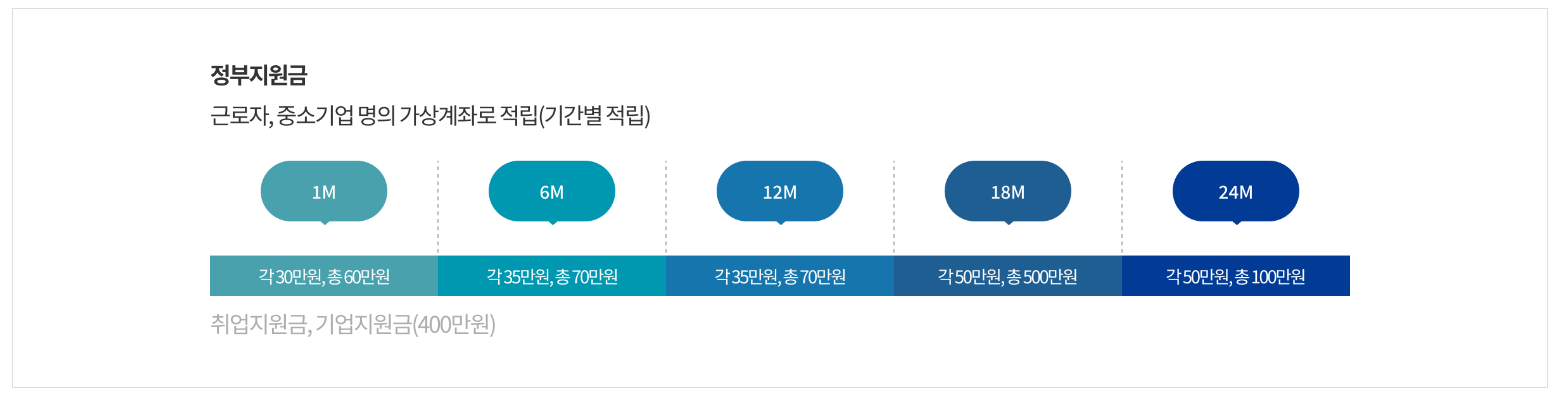 청년내일채움공제 자격 신청방법 중도해지