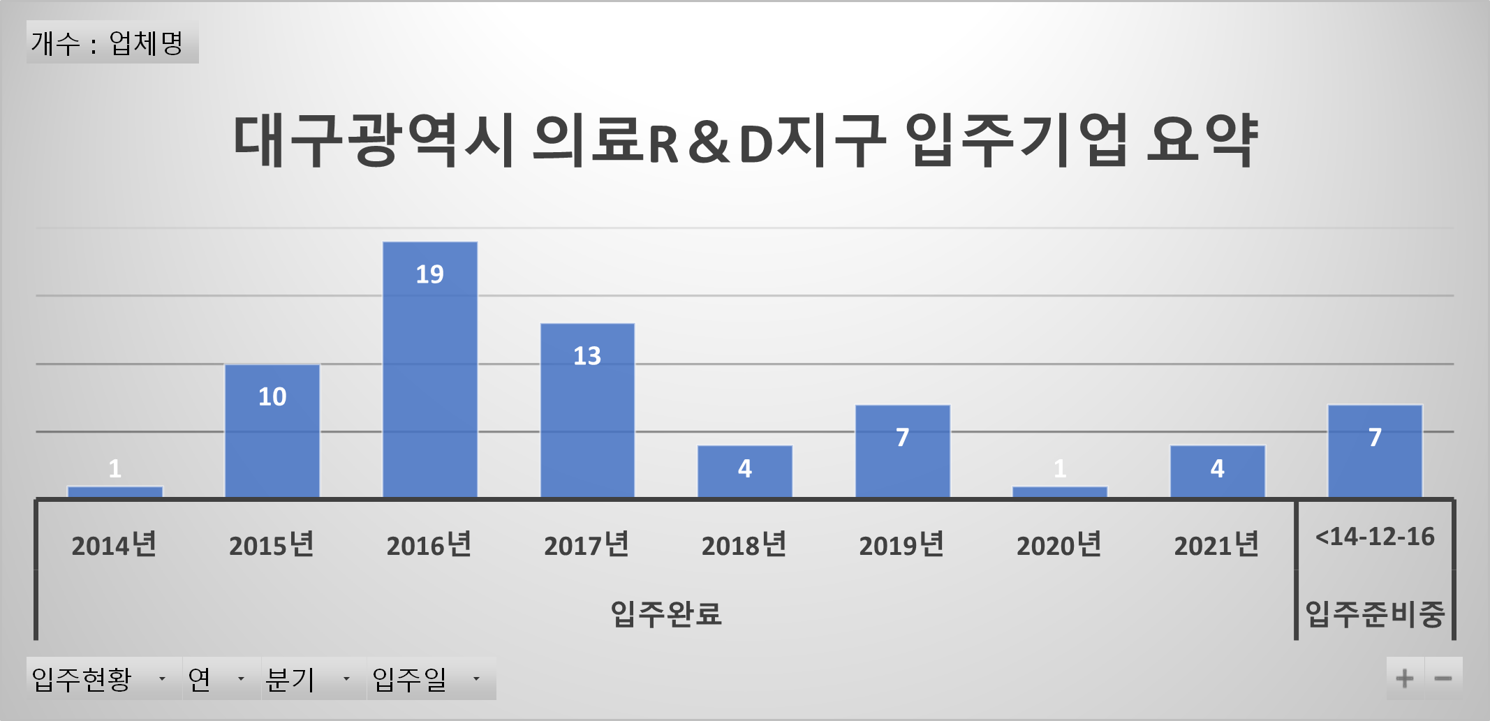 대구광역시 의료R＆D지구 입주기업 요약 그래프입니다.