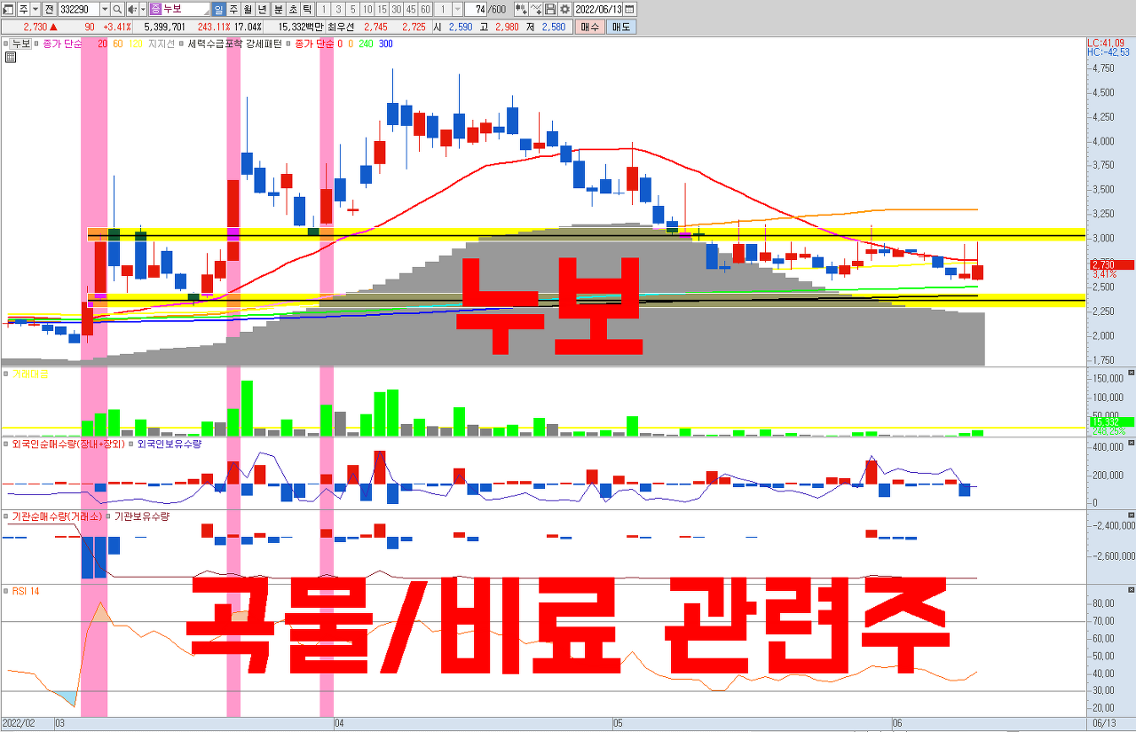  비료 관련주 누보 주가 전망 | 세계 최초 발포확산성 비료 개발 ( 곡물 관련주 , 스마트팜 , 인플레이션 )