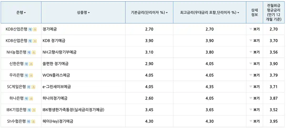 산업은행-농협은행-신한은행-제일은행-하나은행-기업은행-정기예금-금리표