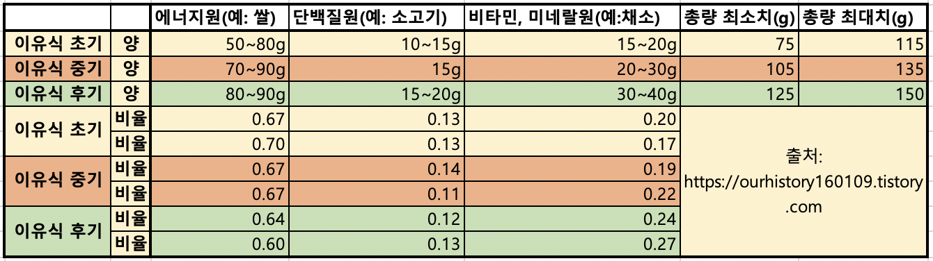 이유식기준량-이유식영양균형표