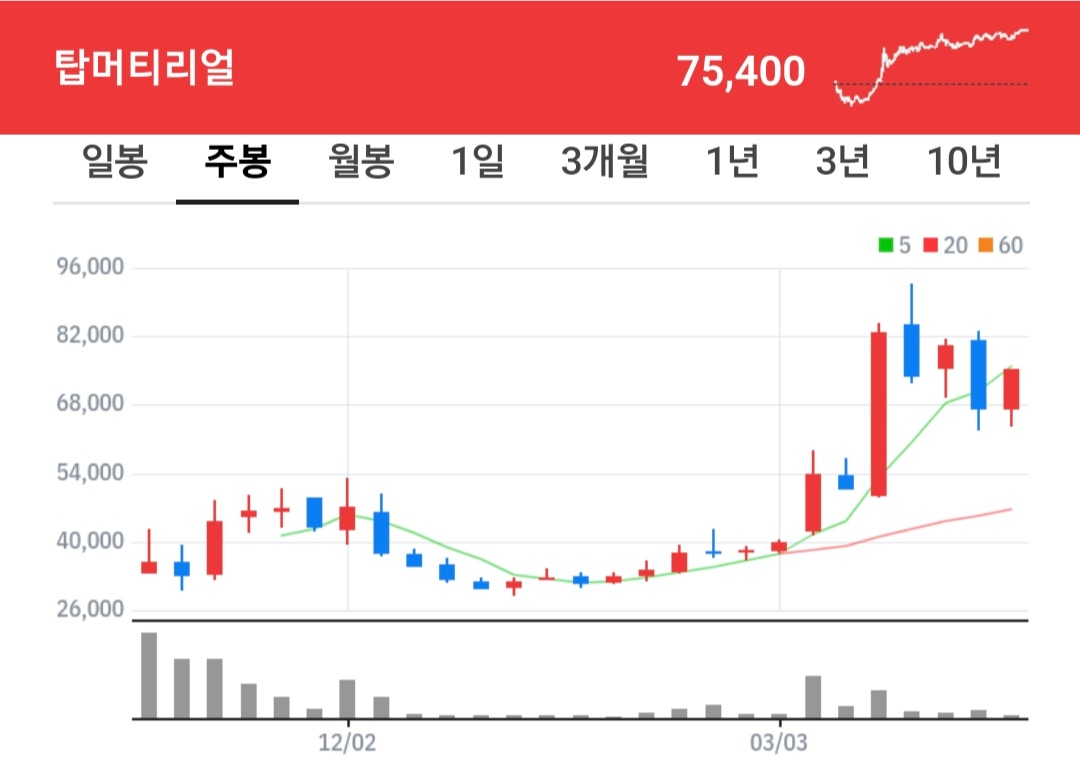 탑머티리얼 주식 차트