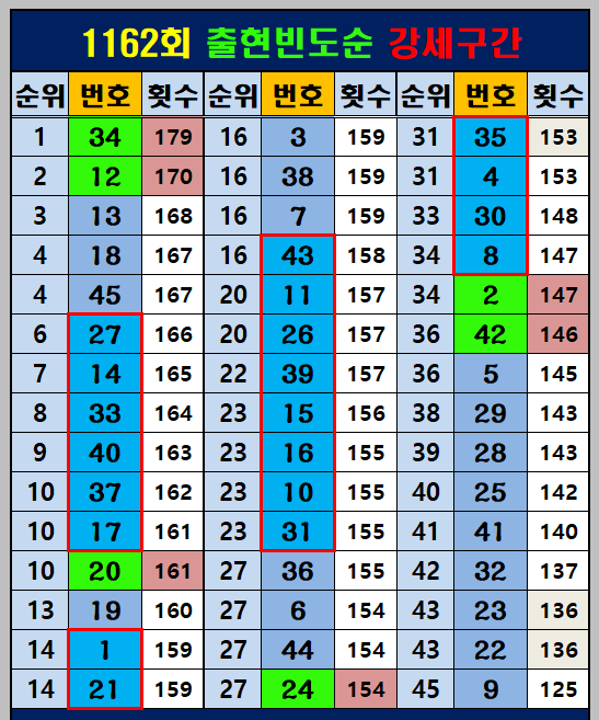 출현 빈도별 공략 번호