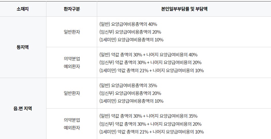 일반병원의 외래 진료비 본인부담률