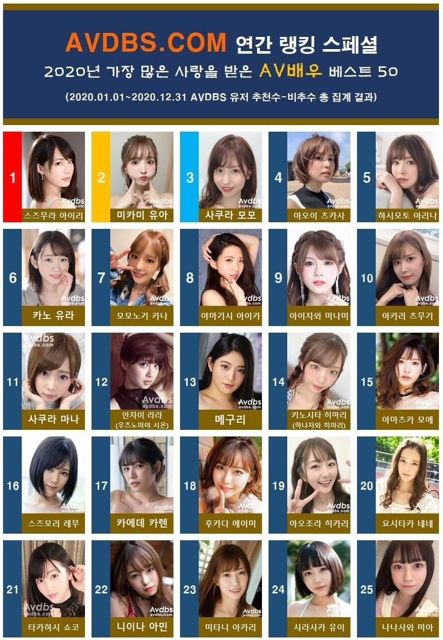 2020 AV배우 베스트 50, 1위는 스즈무라 아이리 2위 미카미 유아, 3위 사쿠라 모모