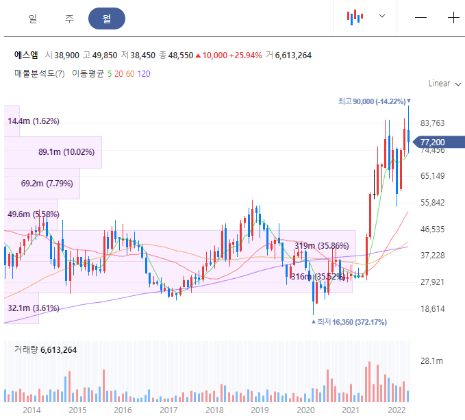 에스엠 주가