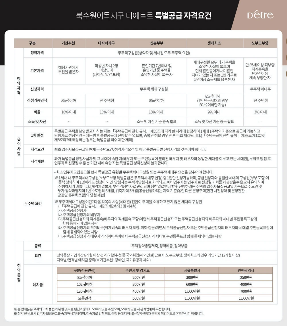 북수원-이목지구-디에트르-특별공급