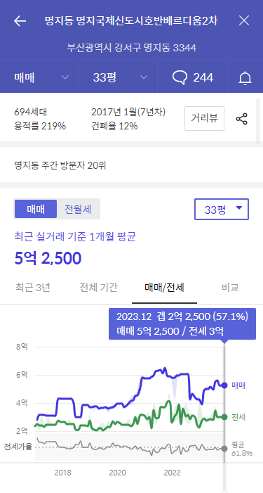 명지국제신도시호반베르디움2차 아파트-가격정보