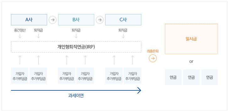 퇴직연금 IRP형