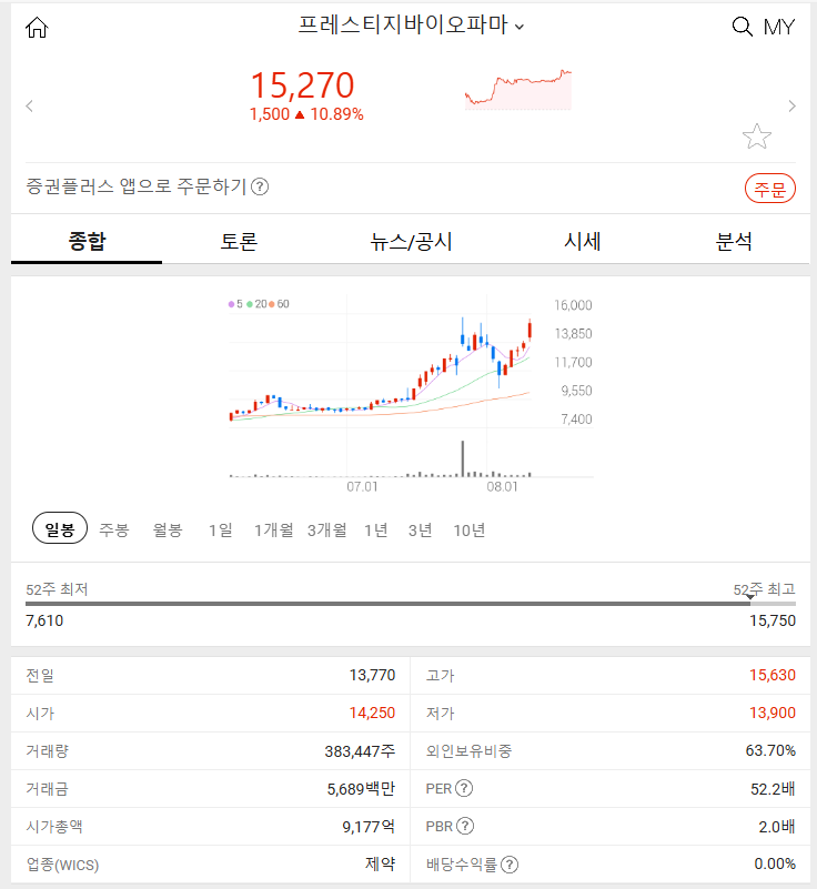 프레스티지바이오파마 (+10.89%): 유럽 약품 사용자문 위원회의 품목 허가 승인 권고 2024년 8월 12일 주식 특징주 분석