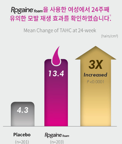 로게인폼 임상확인