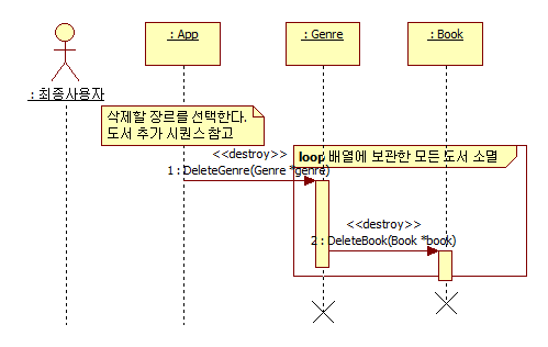 C언어 도서 관리 프로그램 - 장르 삭제 시퀀스 다이어그램