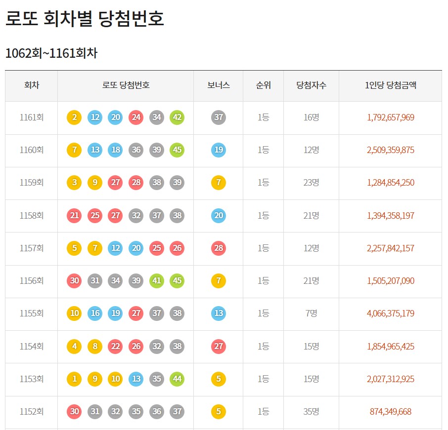 로또, 로또분석, 홀짝비율, 로또전략, 당첨번호통계, 로또패턴, 로또예측, 로또번호분석, 당첨확률, 로또확률, 로또조합, 로또합계, 로또번호전략