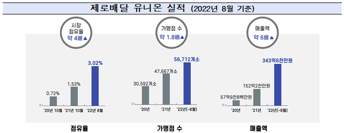 제로배달 실적