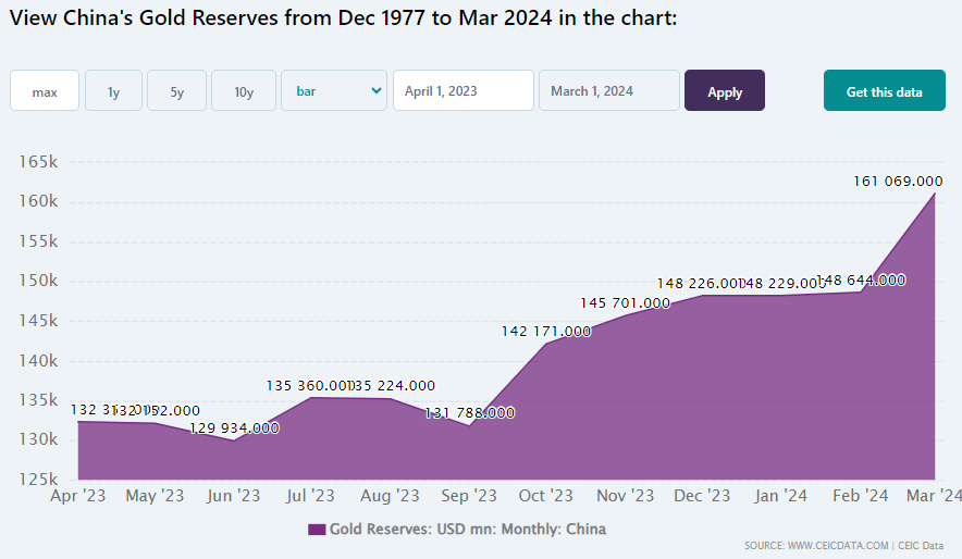 China's Gold Reserves from Dec 1977 to Mar 202