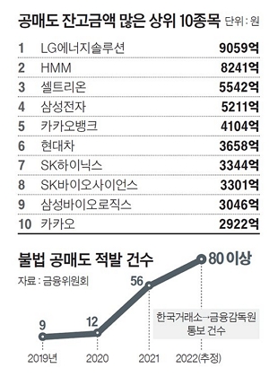 공매도 잔고금액 많은 상위 10개 종목