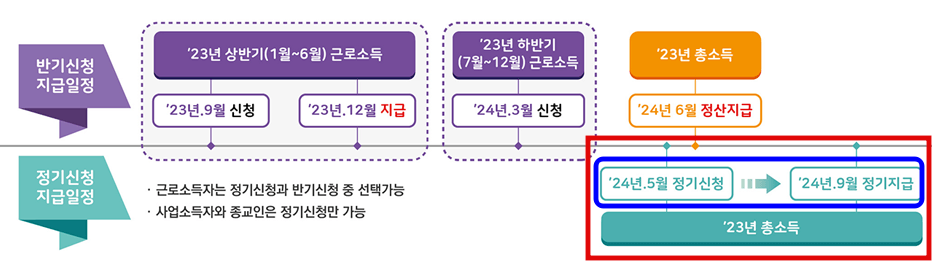 근로장려금 신청자격