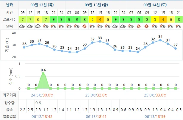9월 12일 기준 파인힐스cc 날씨 안내