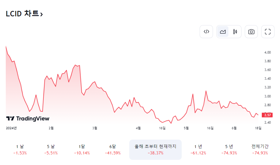  루시드 그룹 (LCID) 주가 전망 및 2분기 실적 발표 전 주요 뉴스