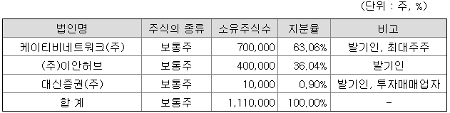 발기인 및 주요 주주