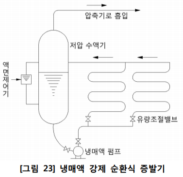  증발기(Evaporater), 증기압축식시스템 주설비, 냉동(냉수) 시스템 요소기술