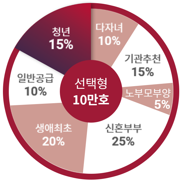 뉴홈 선택형 