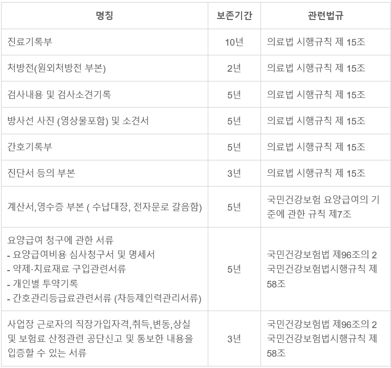  의료기관에서  알아아할 기록의 보관기간