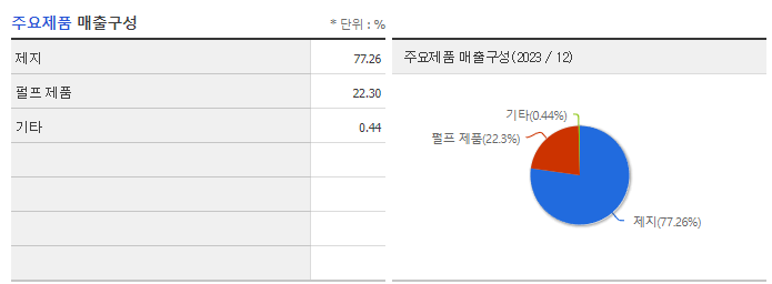 무림P&amp;P_주요제품