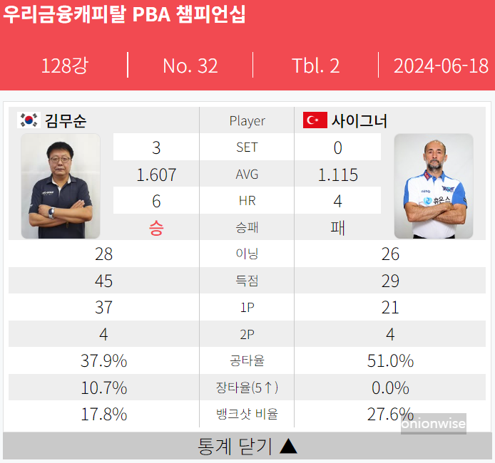 김무순 세미 사이그너 PBA챔피언십 128강 경기결과