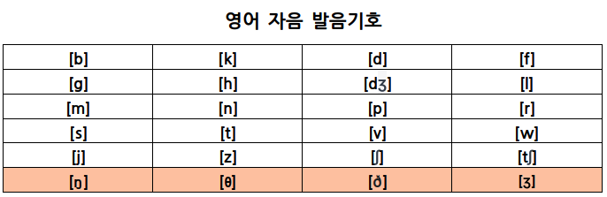 영어 자음 ng&#44; nk&#44; nc&#44; th&#44; zh 발음기호