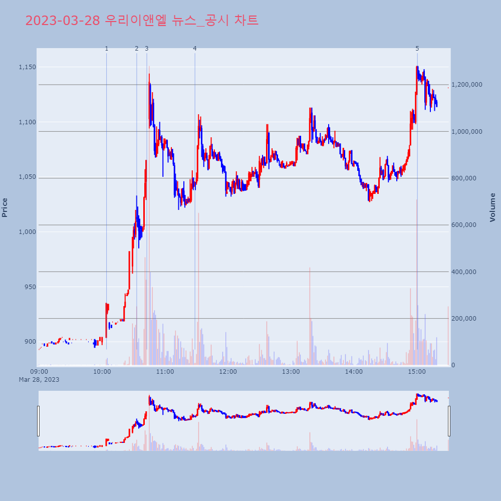 우리이앤엘_뉴스공시차트