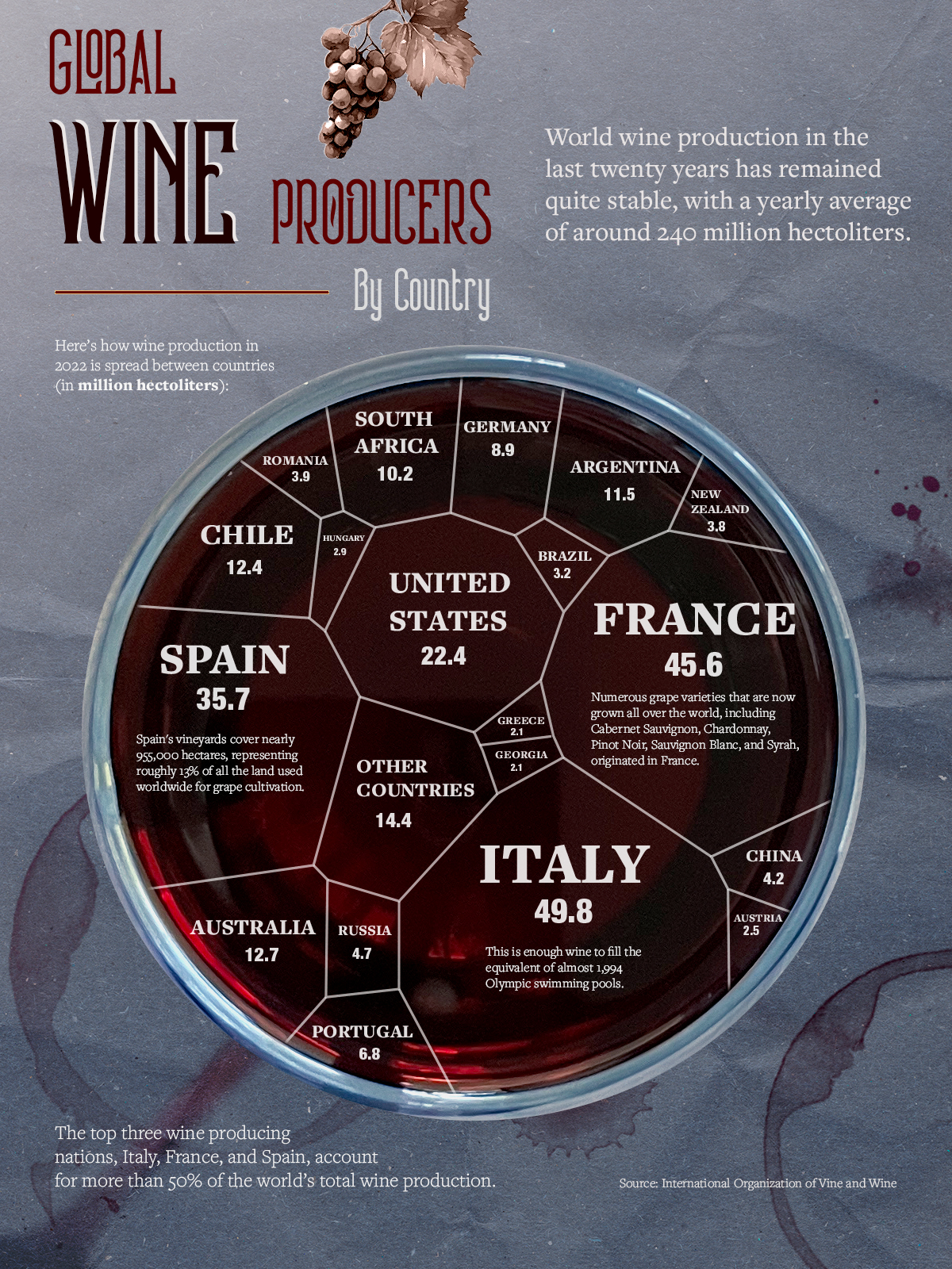 전세계 최대 와인 생산국 현황 (2022년)