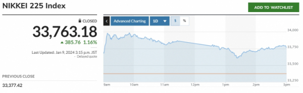 일본 닛케이지수 33년여 만에 최고치2