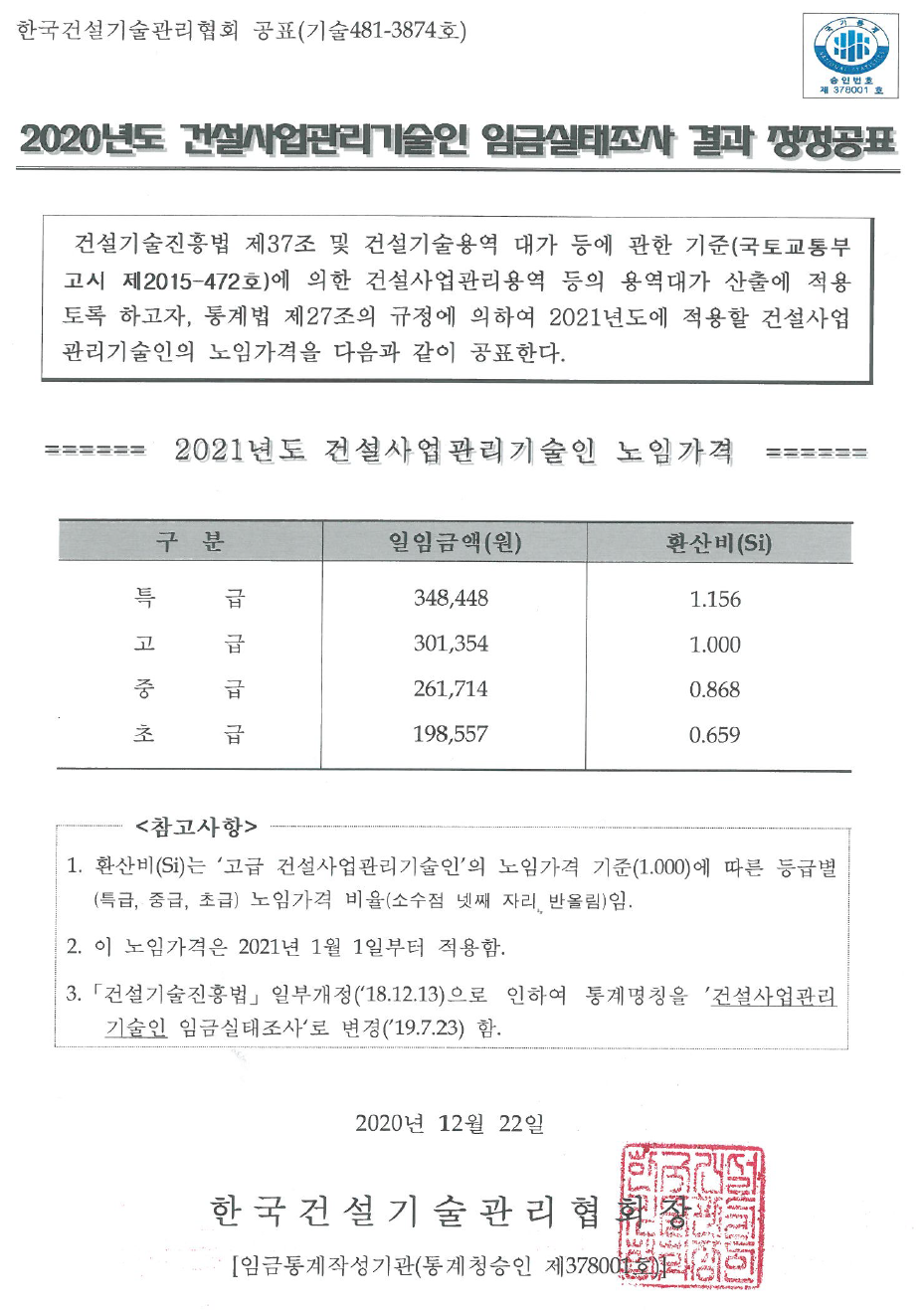  21년 적용 건설사업관리기술인 노임단가, 감리 노임[한국건설기술관리협회 임금실태조사결과 공표]