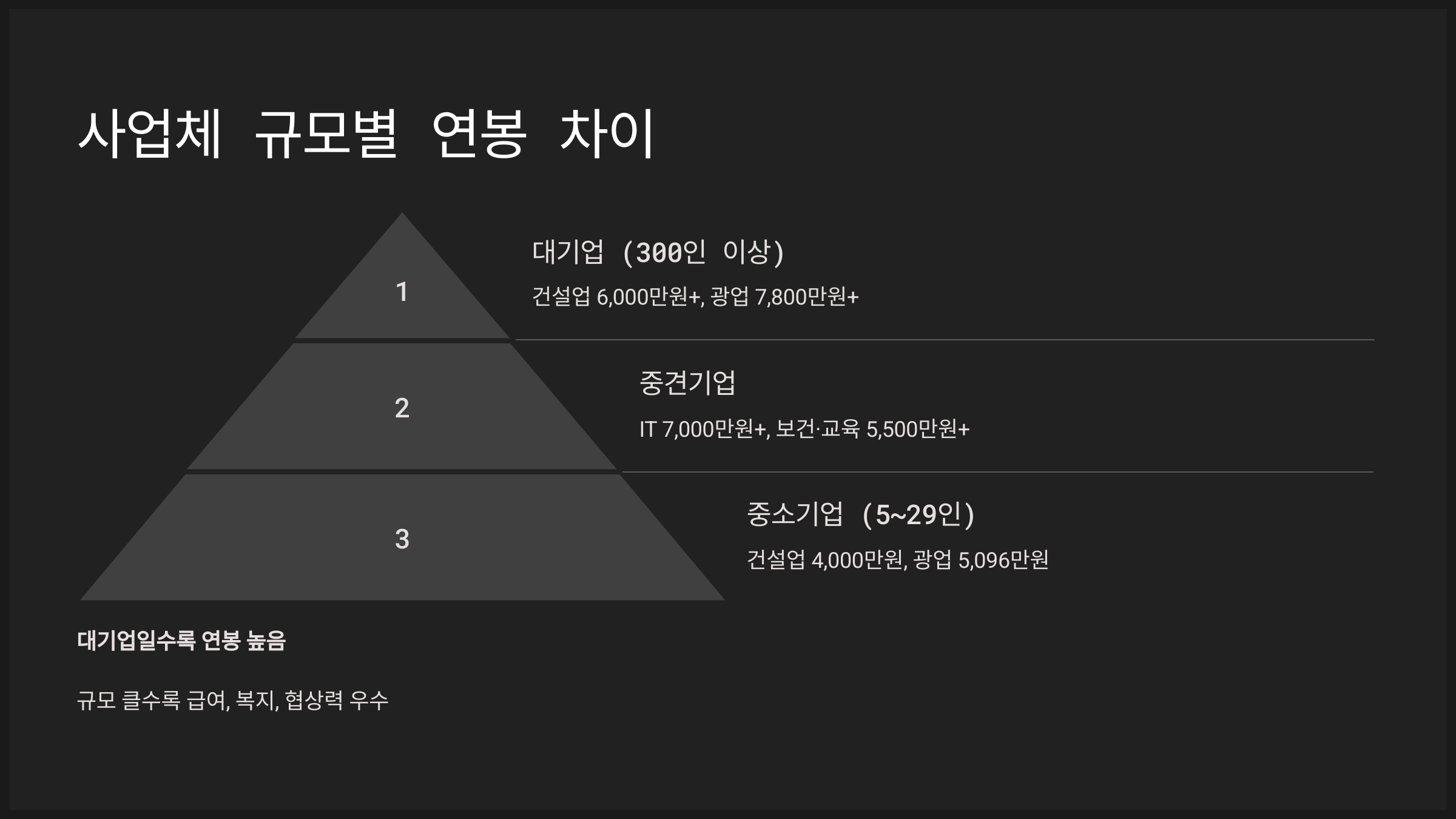 사업체 규모별 연봉 차이