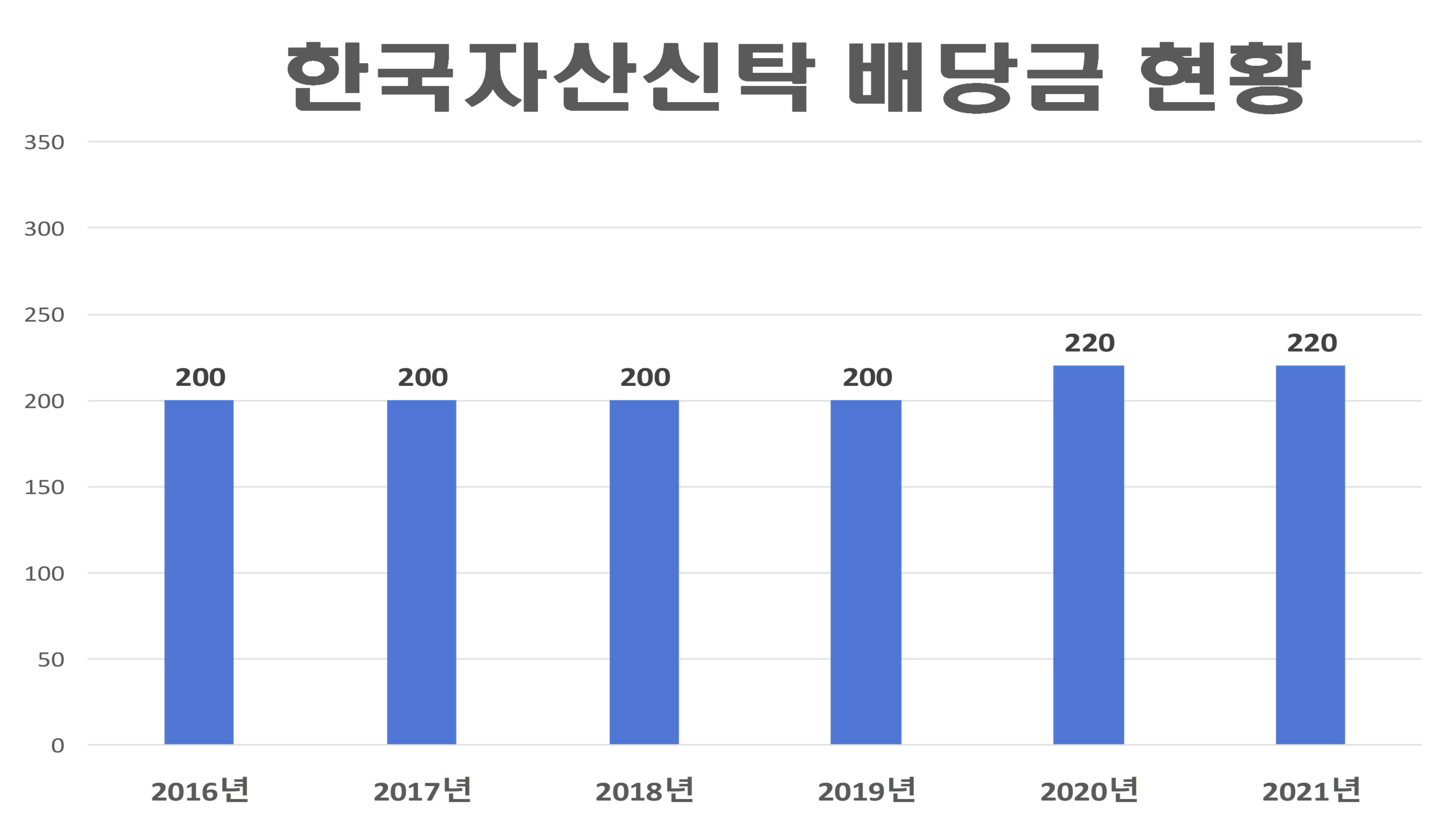  한국자산신탁 배당금(2021년)