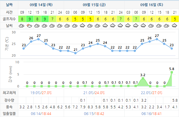 아일랜드CC 더헤븐CC 골프장 날씨 0914