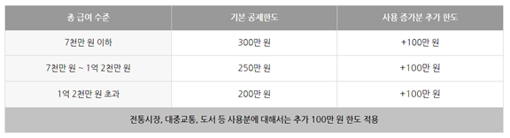 개정된-신용카드-공제한도-금액-안내-표