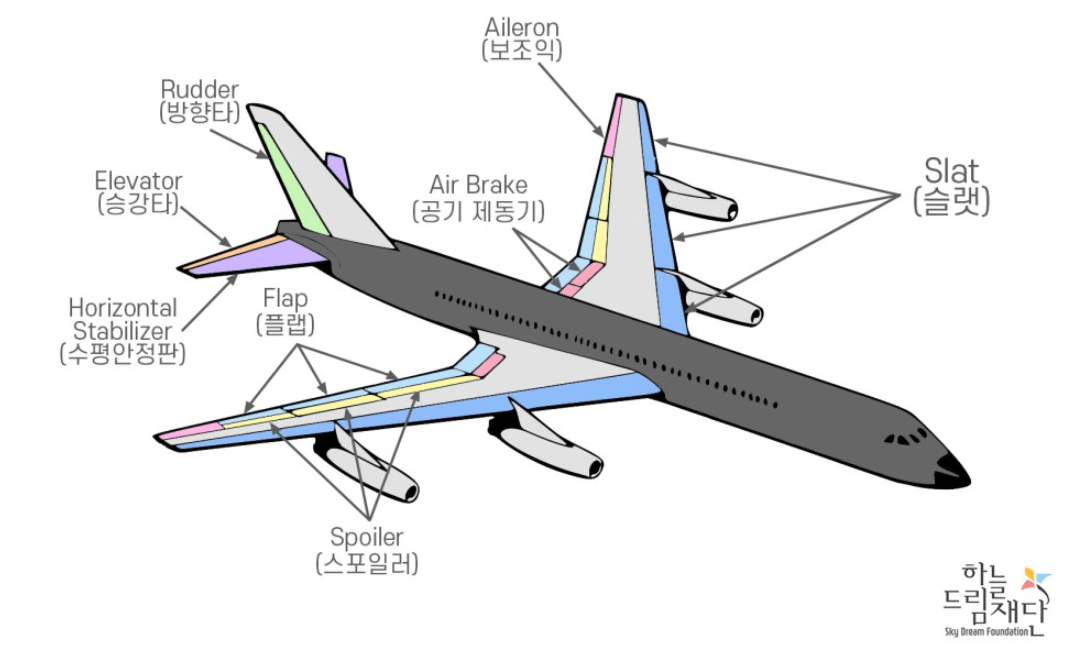 비행기의 구조
