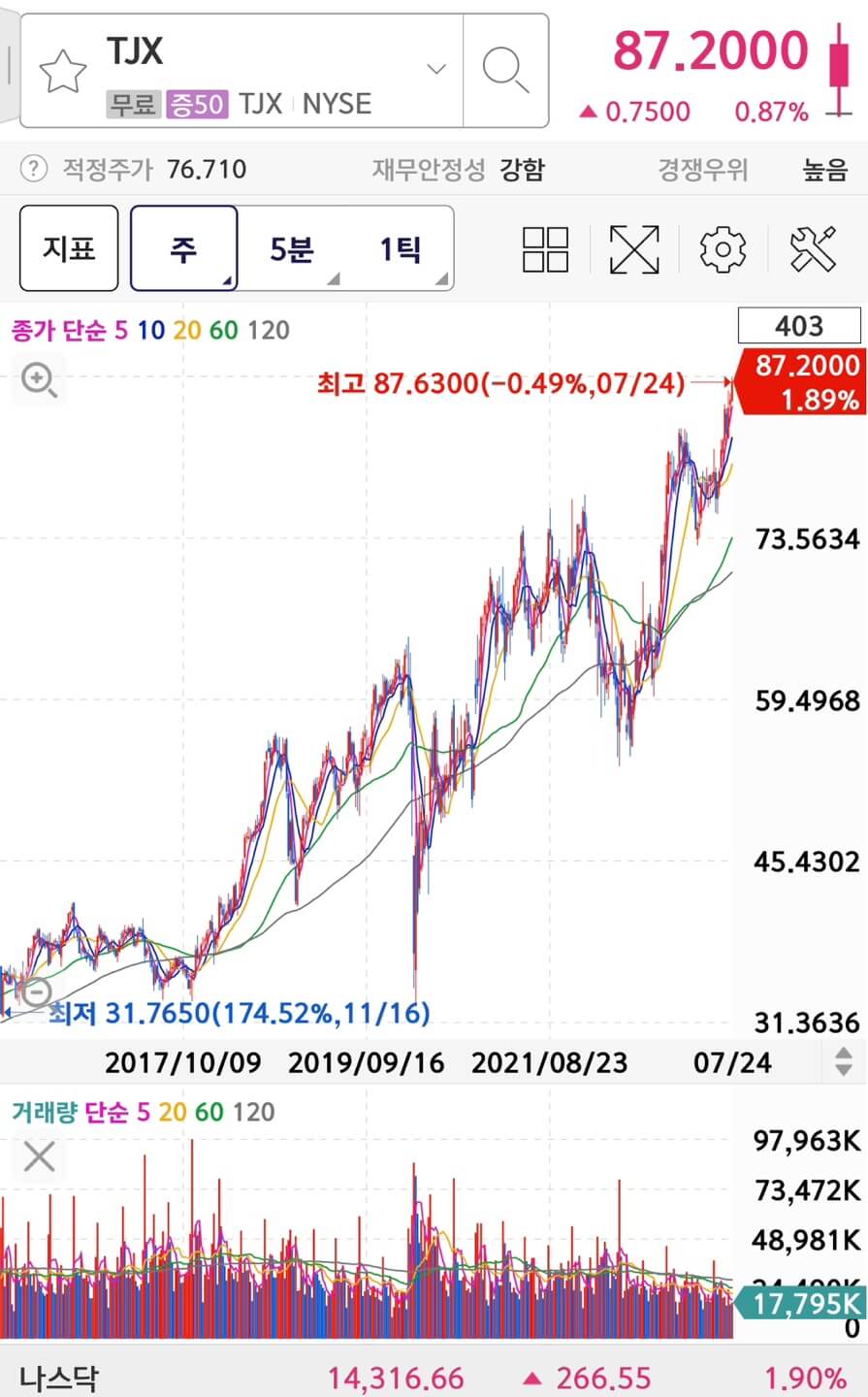 TJX Companies(TJX)의 주가와 차트입니다.