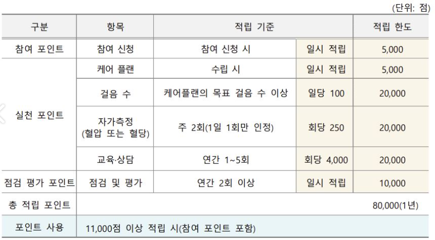 건강생활실천지원금제-포인트 적립-관리형