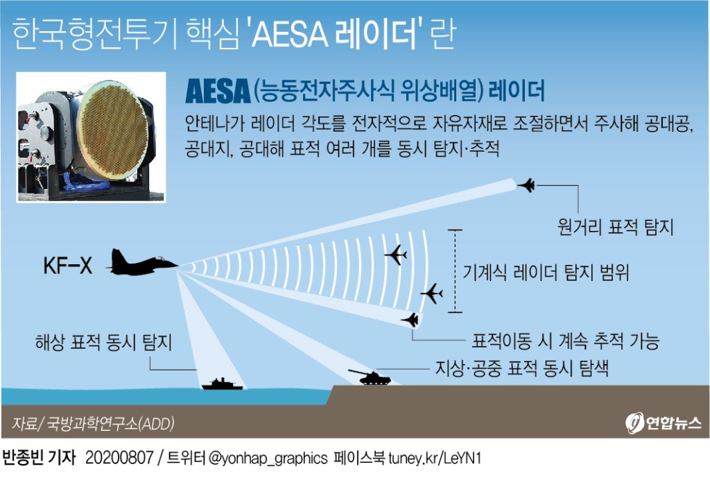  AESA 동작원리 - 01