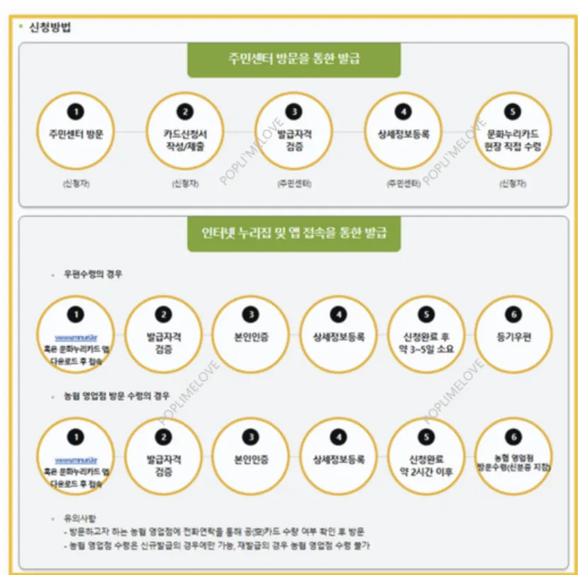 신청 방법