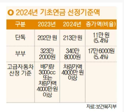 2024 기초연금 산정 기준액