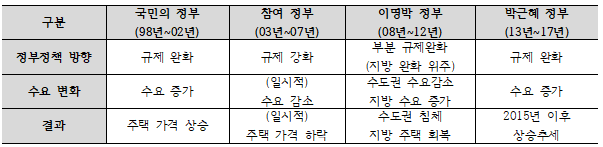 - 각 정부 별 정책방향과 그 결과